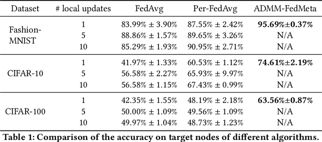 Figure 2 for Inexact-ADMM Based Federated Meta-Learning for Fast and Continual Edge Learning