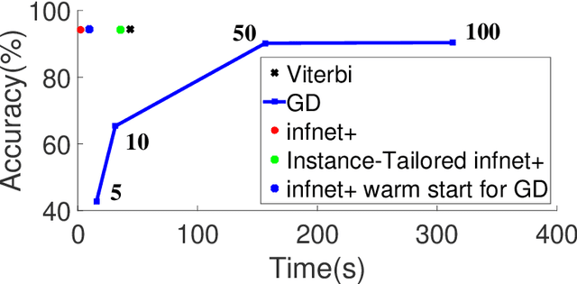Figure 2 for Learning Energy-Based Approximate Inference Networks for Structured Applications in NLP
