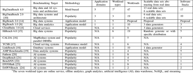 Figure 1 for BigDataBench: A Dwarf-based Big Data and AI Benchmark Suite
