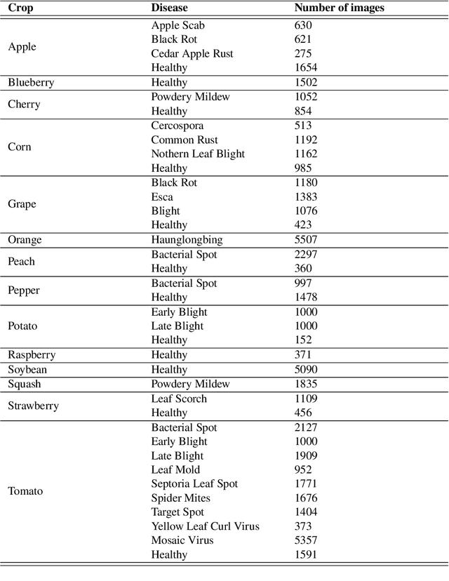 Figure 2 for A deep learning approach for detection and localization of leaf anomalies