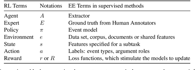 Figure 1 for Event Extraction with Generative Adversarial Imitation Learning