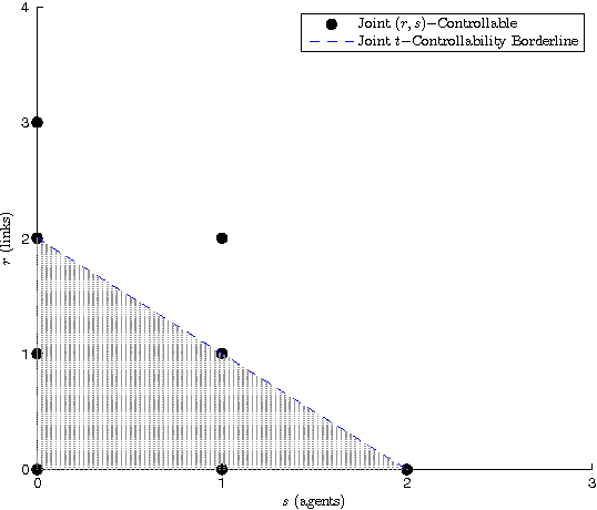 Figure 4 for Structural Controllability of Multi-Agent Networks: Robustness against Simultaneous Failures