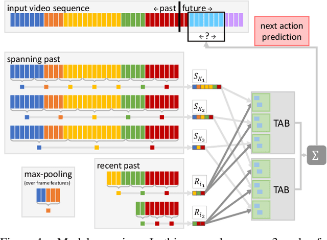 Figure 1 for Technical Report: Temporal Aggregate Representations