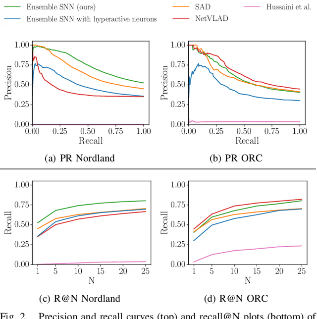 Figure 2 for Ensembles of Compact, Region-specific & Regularized Spiking Neural Networks for Scalable Place Recognition