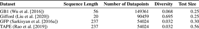Figure 2 for Guided Generative Protein Design using Regularized Transformers