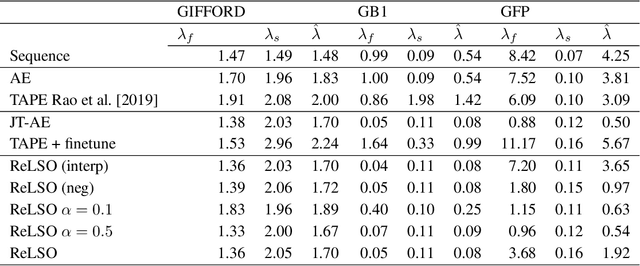 Figure 4 for Guided Generative Protein Design using Regularized Transformers
