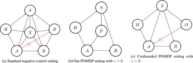 Figure 4 for Future-Dependent Value-Based Off-Policy Evaluation in POMDPs