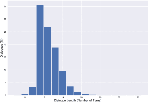 Figure 3 for CoSQL: A Conversational Text-to-SQL Challenge Towards Cross-Domain Natural Language Interfaces to Databases