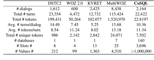 Figure 2 for CoSQL: A Conversational Text-to-SQL Challenge Towards Cross-Domain Natural Language Interfaces to Databases
