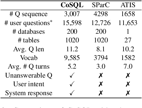 Figure 4 for CoSQL: A Conversational Text-to-SQL Challenge Towards Cross-Domain Natural Language Interfaces to Databases