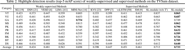 Figure 4 for Cross-category Video Highlight Detection via Set-based Learning
