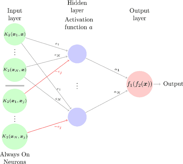 Figure 2 for A representer theorem for deep kernel learning