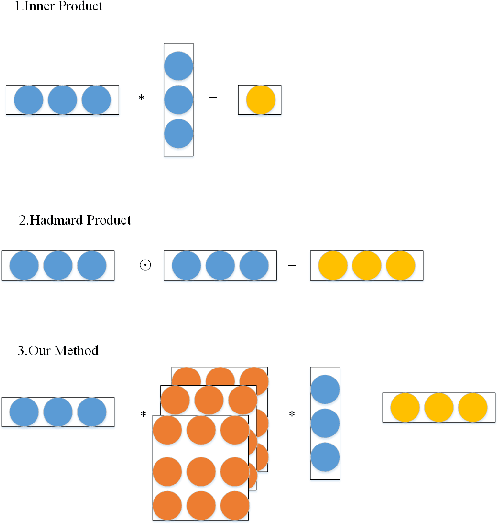 Figure 3 for Feature Interaction based Neural Network for Click-Through Rate Prediction