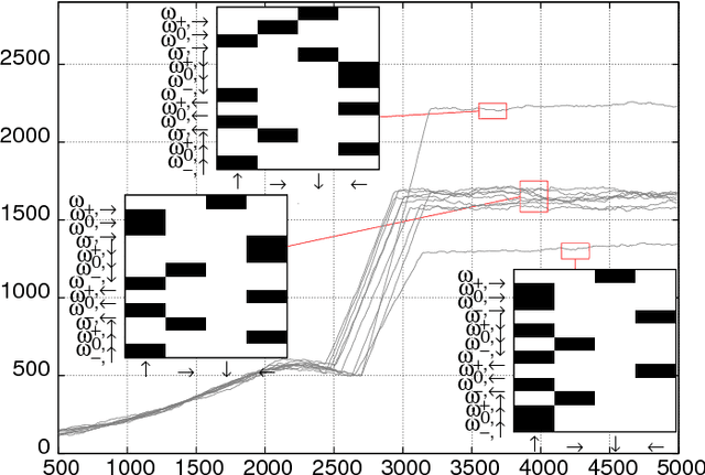 Figure 2 for Flow Navigation by Smart Microswimmers via Reinforcement Learning