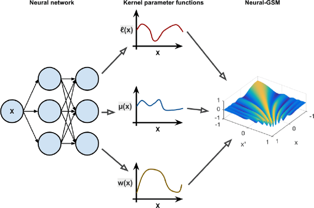 Figure 1 for Neural Non-Stationary Spectral Kernel