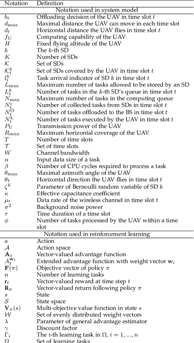 Figure 2 for Evolutionary Multi-Objective Reinforcement Learning Based Trajectory Control and Task Offloading in UAV-Assisted Mobile Edge Computing
