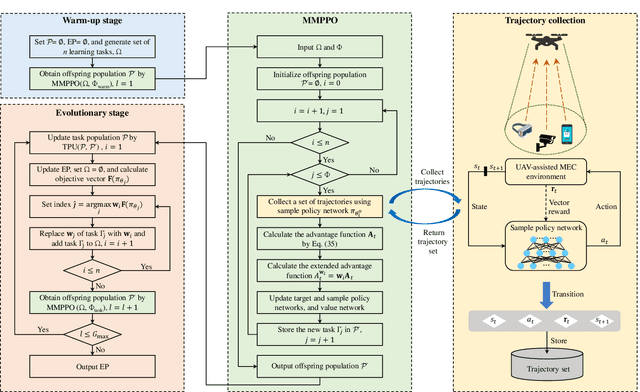 Figure 3 for Evolutionary Multi-Objective Reinforcement Learning Based Trajectory Control and Task Offloading in UAV-Assisted Mobile Edge Computing