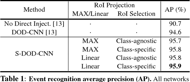 Figure 2 for S-DOD-CNN: Doubly Injecting Spatially-Preserved Object Information for Event Recognition