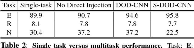 Figure 4 for S-DOD-CNN: Doubly Injecting Spatially-Preserved Object Information for Event Recognition