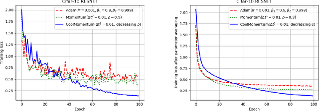 Figure 2 for CoolMomentum: A Method for Stochastic Optimization by Langevin Dynamics with Simulated Annealing