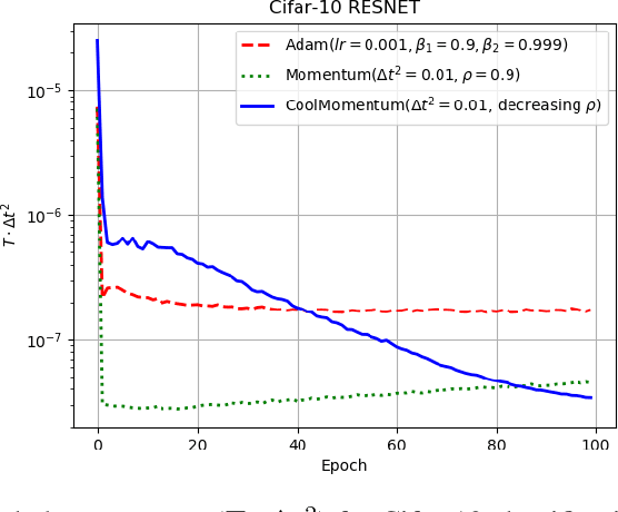 Figure 4 for CoolMomentum: A Method for Stochastic Optimization by Langevin Dynamics with Simulated Annealing