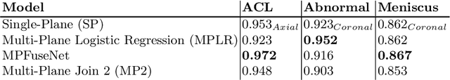 Figure 2 for Optimising Knee Injury Detection with Spatial Attention and Validating Localisation Ability