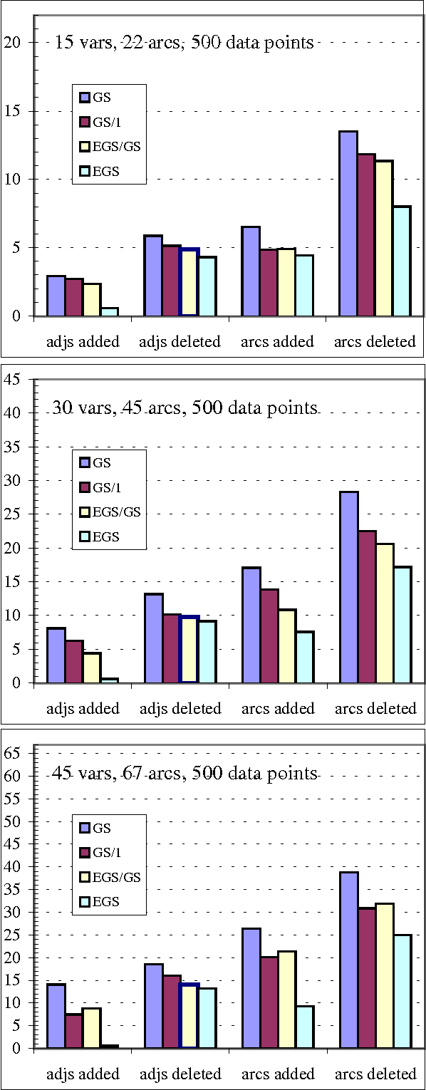 Figure 4 for A Hybrid Anytime Algorithm for the Constructiion of Causal Models From Sparse Data