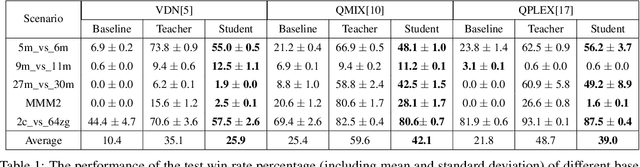 Figure 2 for CTDS: Centralized Teacher with Decentralized Student for Multi-Agent Reinforcement Learning