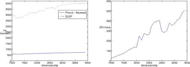Figure 4 for Efficient First Order Methods for Linear Composite Regularizers