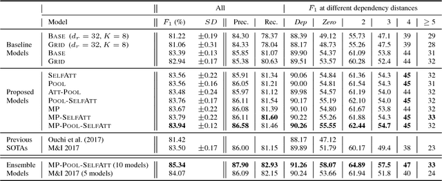 Figure 2 for Distance-Free Modeling of Multi-Predicate Interactions in End-to-End Japanese Predicate-Argument Structure Analysis