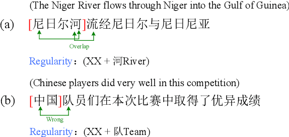 Figure 1 for Delving Deep into Regularity: A Simple but Effective Method for Chinese Named Entity Recognition