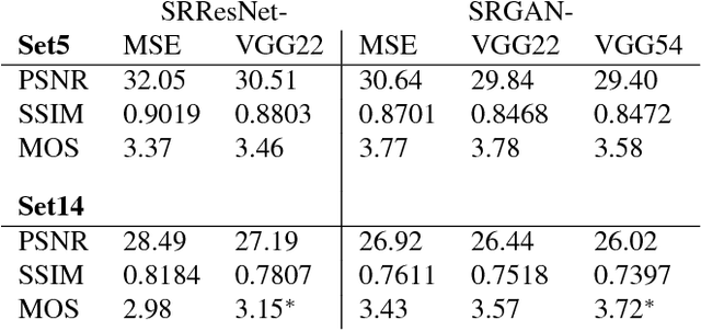 Figure 2 for Photo-Realistic Single Image Super-Resolution Using a Generative Adversarial Network