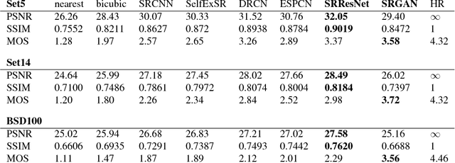 Figure 4 for Photo-Realistic Single Image Super-Resolution Using a Generative Adversarial Network