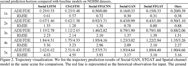 Figure 2 for Spatial-Channel Transformer Network for Trajectory Prediction on the Traffic Scenes