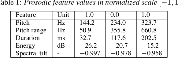 Figure 2 for Controllable neural text-to-speech synthesis using intuitive prosodic features
