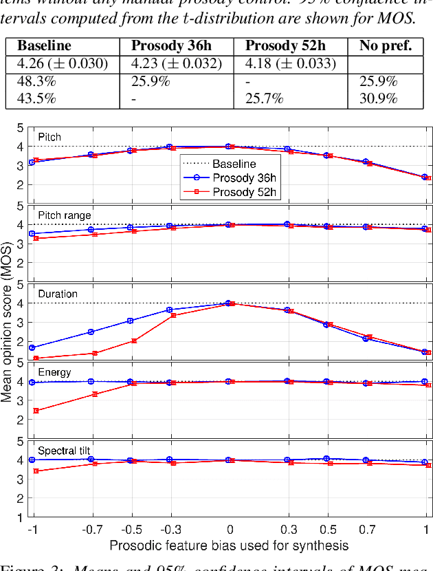Figure 4 for Controllable neural text-to-speech synthesis using intuitive prosodic features