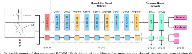 Figure 3 for An LSTM Network for Real-Time Odometry Estimation