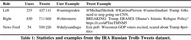 Figure 1 for Predicting the Role of Political Trolls in Social Media