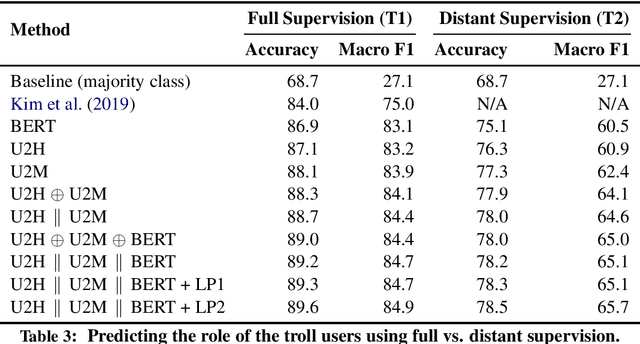 Figure 3 for Predicting the Role of Political Trolls in Social Media