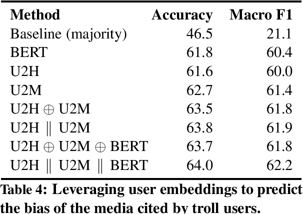 Figure 4 for Predicting the Role of Political Trolls in Social Media