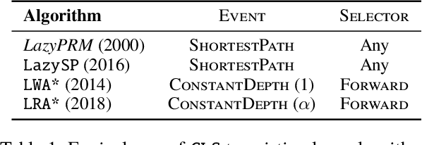 Figure 2 for Generalized Lazy Search for Robot Motion Planning: Interleaving Search and Edge Evaluation via Event-based Toggles