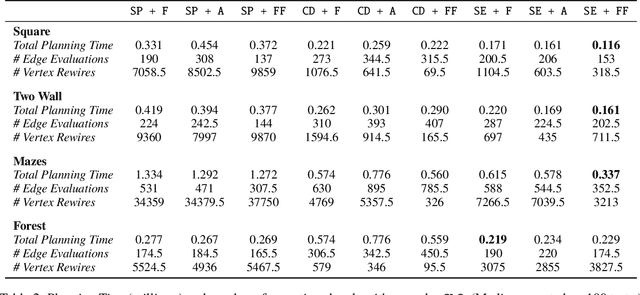 Figure 4 for Generalized Lazy Search for Robot Motion Planning: Interleaving Search and Edge Evaluation via Event-based Toggles