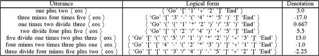 Figure 3 for Logical Parsing from Natural Language Based on a Neural Translation Model