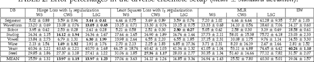 Figure 3 for Max-Margin Stacking and Sparse Regularization for Linear Classifier Combination and Selection