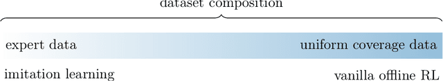 Figure 1 for Bridging Offline Reinforcement Learning and Imitation Learning: A Tale of Pessimism