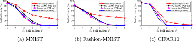 Figure 2 for Generalised Lipschitz Regularisation Equals Distributional Robustness