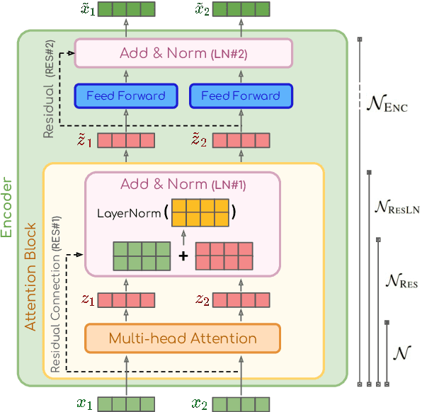 Figure 3 for GlobEnc: Quantifying Global Token Attribution by Incorporating the Whole Encoder Layer in Transformers