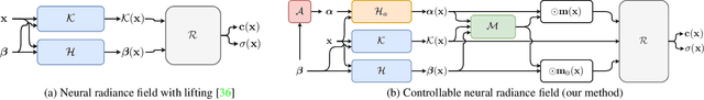 Figure 2 for CoNeRF: Controllable Neural Radiance Fields