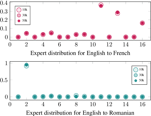 Figure 1 for Tricks for Training Sparse Translation Models