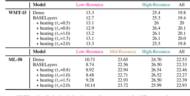 Figure 2 for Tricks for Training Sparse Translation Models
